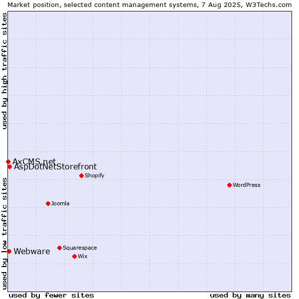 Market position of AspDotNetStorefront vs. Webware vs. AxCMS.net