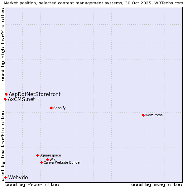Market position of AspDotNetStorefront vs. Webydo vs. AxCMS.net