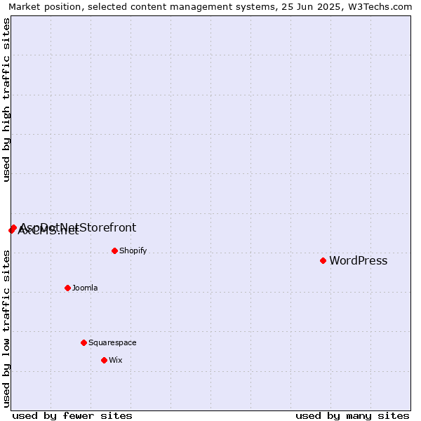 Market position of WordPress vs. AspDotNetStorefront vs. AxCMS.net