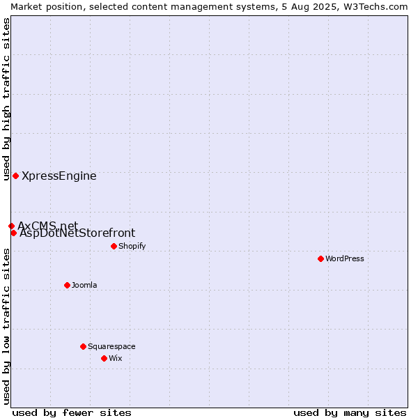 Market position of XpressEngine vs. AspDotNetStorefront vs. AxCMS.net