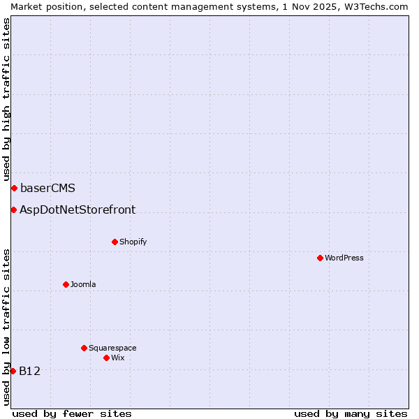 Market position of baserCMS vs. AspDotNetStorefront vs. B12