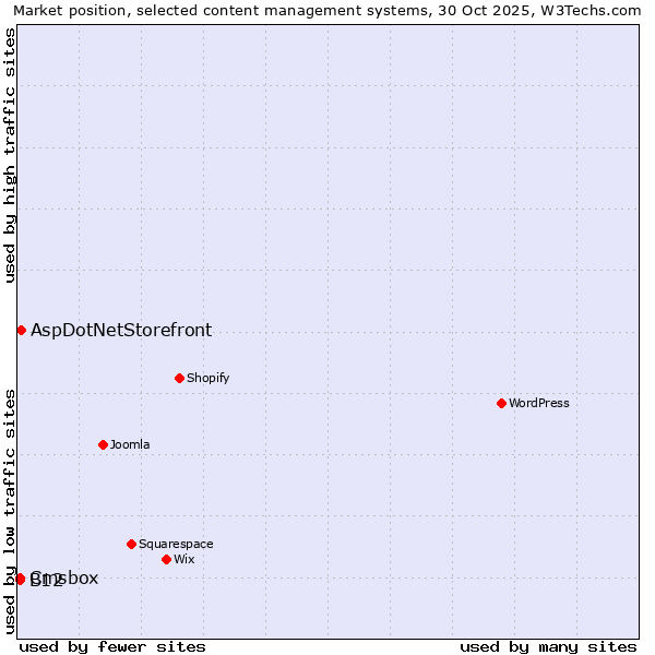 Market position of AspDotNetStorefront vs. B12 vs. Cmsbox