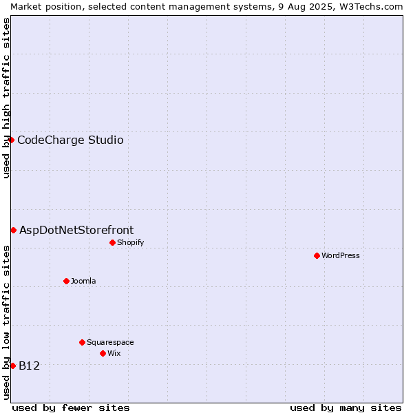 Market position of AspDotNetStorefront vs. B12 vs. CodeCharge Studio