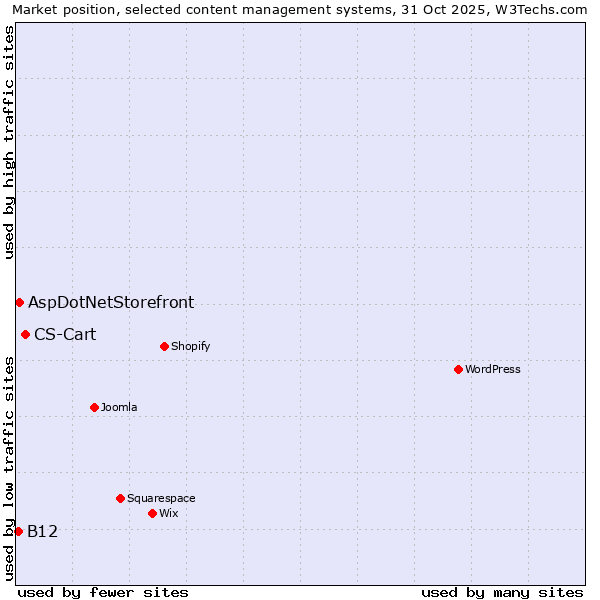 Market position of CS-Cart vs. AspDotNetStorefront vs. B12