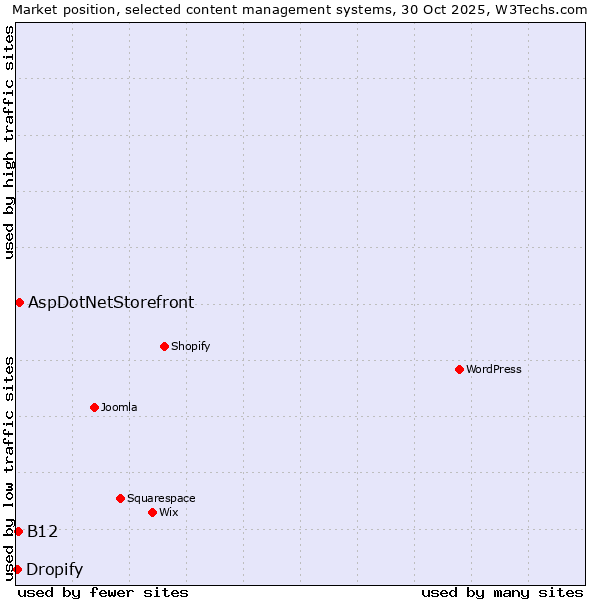 Market position of AspDotNetStorefront vs. B12 vs. Dropify