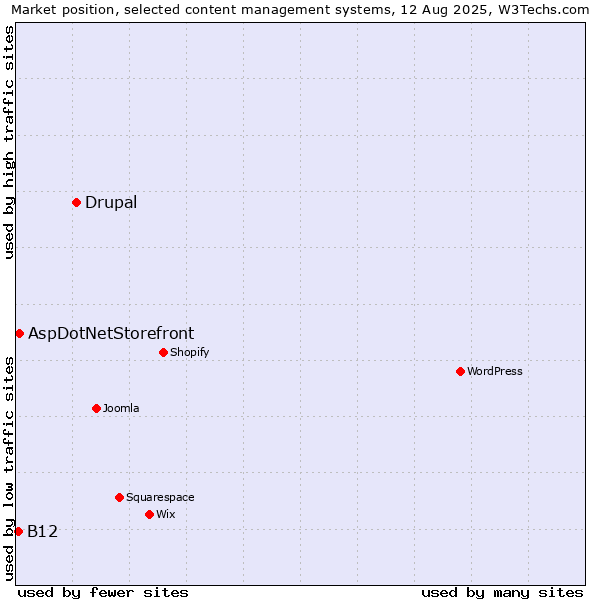 Market position of Drupal vs. AspDotNetStorefront vs. B12