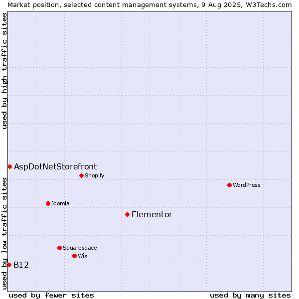 Market position of Elementor vs. AspDotNetStorefront vs. B12