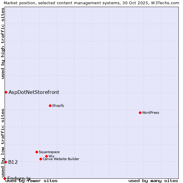 Market position of AspDotNetStorefront vs. B12 vs. Enduro.js