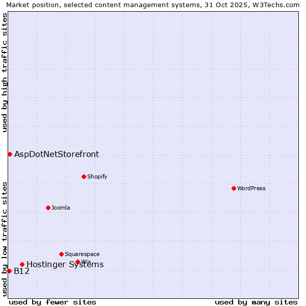Market position of Hostinger Systems vs. AspDotNetStorefront vs. B12