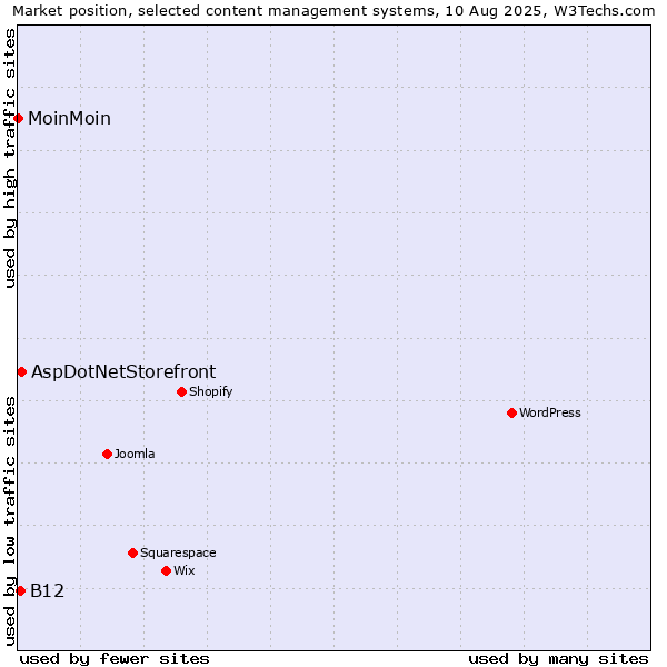 Market position of AspDotNetStorefront vs. B12 vs. MoinMoin