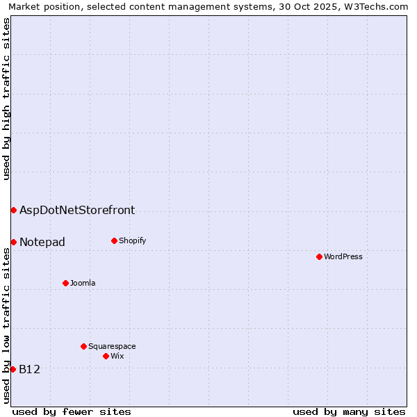 Market position of AspDotNetStorefront vs. Notepad vs. B12