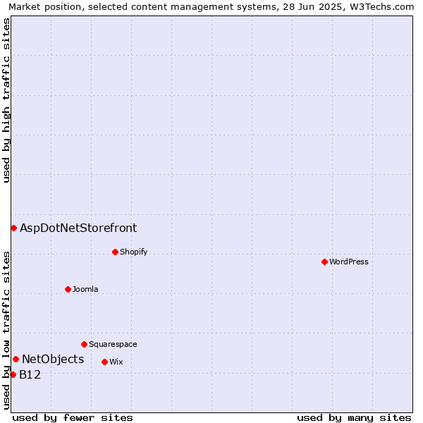 Market position of NetObjects vs. AspDotNetStorefront vs. B12