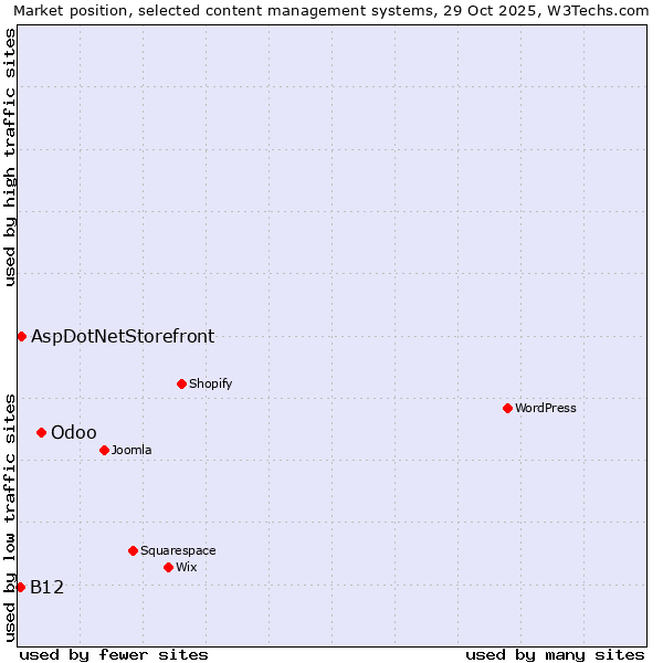 Market position of Odoo vs. AspDotNetStorefront vs. B12