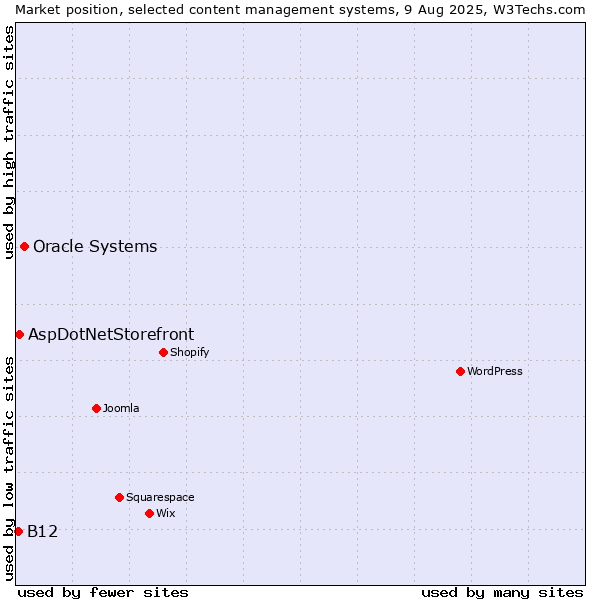 Market position of Oracle Systems vs. AspDotNetStorefront vs. B12