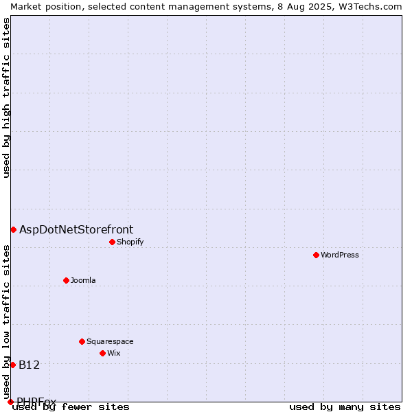 Market position of AspDotNetStorefront vs. B12 vs. PHPFox