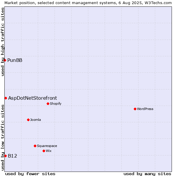 Market position of AspDotNetStorefront vs. B12 vs. PunBB