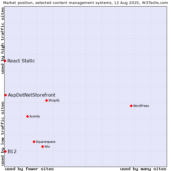 Market position of AspDotNetStorefront vs. B12 vs. React Static