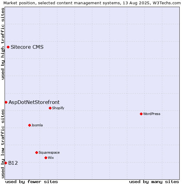 Market position of Sitecore CMS vs. AspDotNetStorefront vs. B12