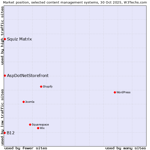 Market position of Squiz Matrix vs. AspDotNetStorefront vs. B12
