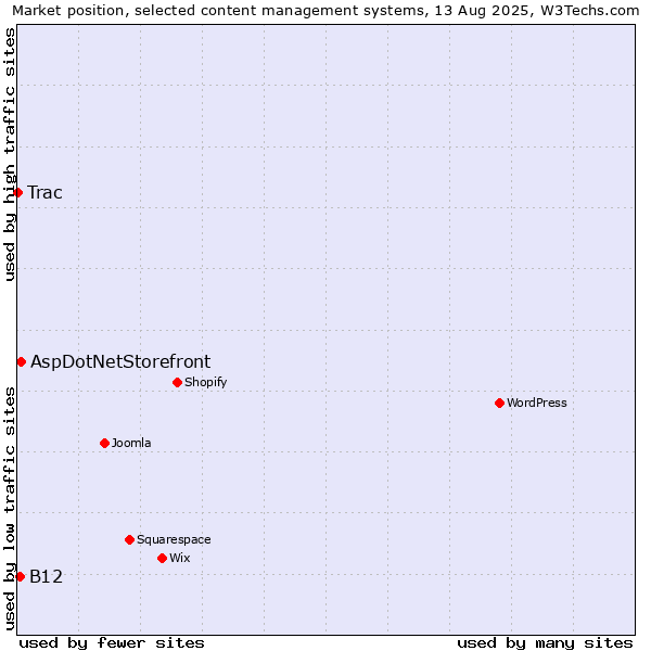 Market position of AspDotNetStorefront vs. B12 vs. Trac