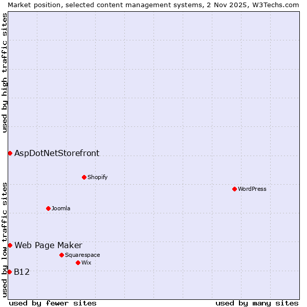 Market position of Web Page Maker vs. AspDotNetStorefront vs. B12