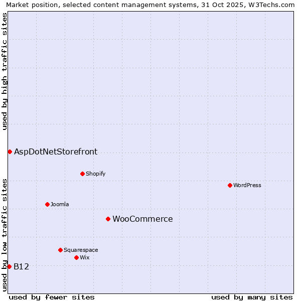 Market position of WooCommerce vs. AspDotNetStorefront vs. B12