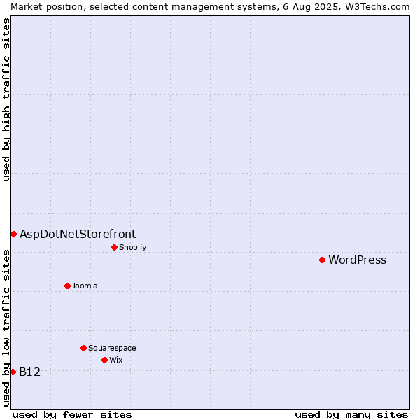 Market position of WordPress vs. AspDotNetStorefront vs. B12