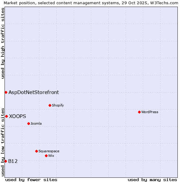 Market position of XOOPS vs. AspDotNetStorefront vs. B12