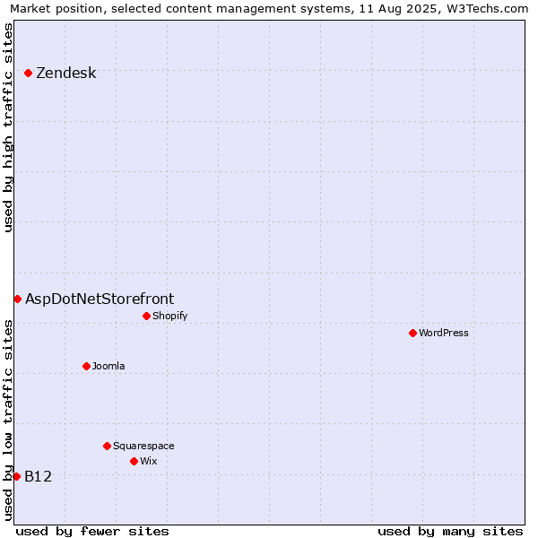 Market position of Zendesk vs. AspDotNetStorefront vs. B12