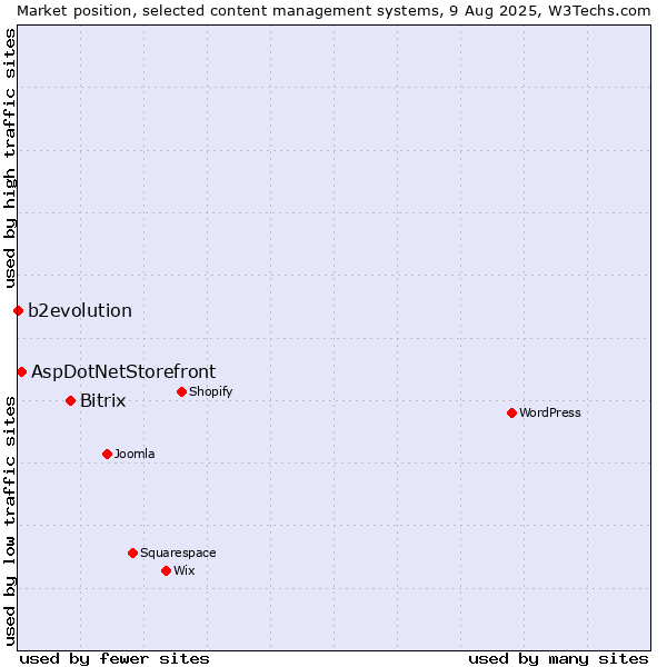 Market position of Bitrix vs. AspDotNetStorefront vs. b2evolution
