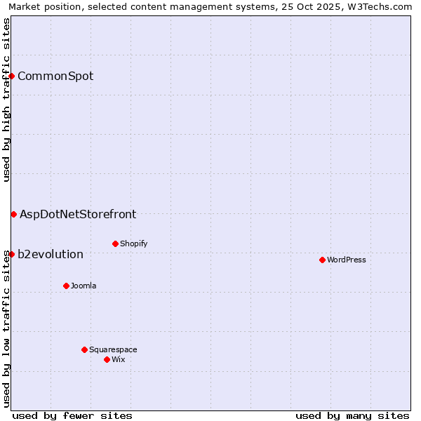 Market position of AspDotNetStorefront vs. b2evolution vs. CommonSpot