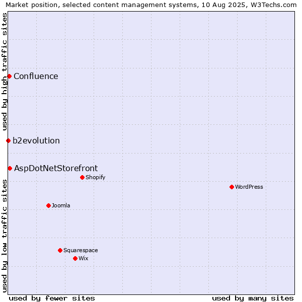 Market position of AspDotNetStorefront vs. Confluence vs. b2evolution
