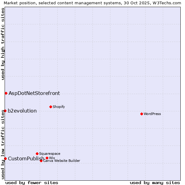 Market position of AspDotNetStorefront vs. CustomPublish vs. b2evolution