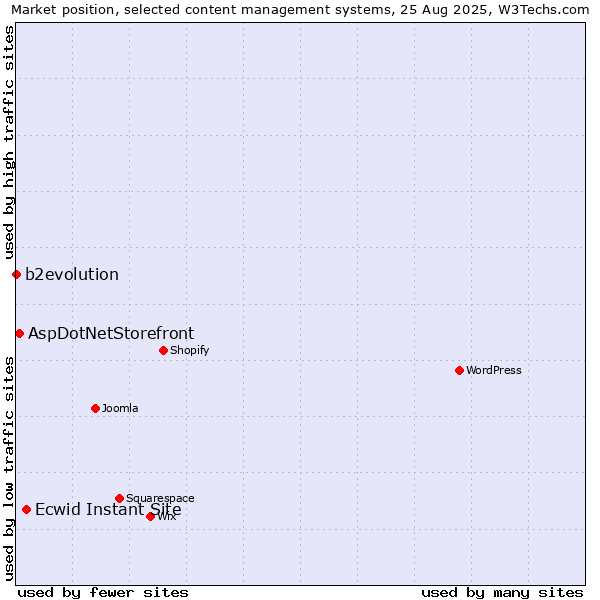 Market position of Ecwid Instant Site vs. AspDotNetStorefront vs. b2evolution