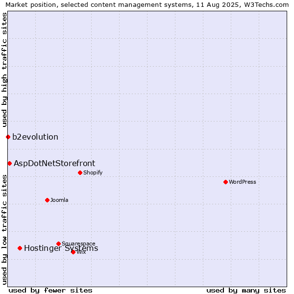 Market position of Hostinger Systems vs. AspDotNetStorefront vs. b2evolution