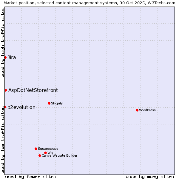 Market position of AspDotNetStorefront vs. Jira vs. b2evolution