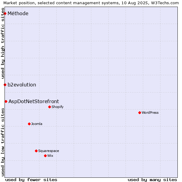 Market position of AspDotNetStorefront vs. b2evolution vs. Méthode