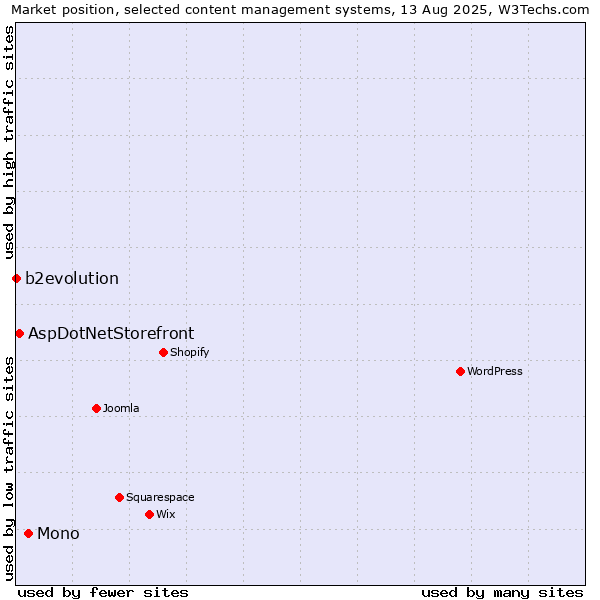Market position of Mono vs. AspDotNetStorefront vs. b2evolution