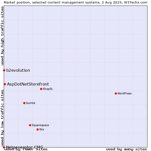 Market position of AspDotNetStorefront vs. b2evolution vs. Netgenerator CMS