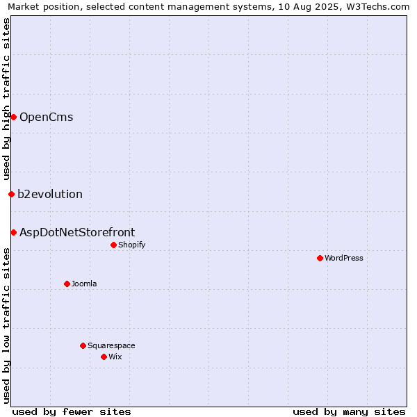 Market position of AspDotNetStorefront vs. OpenCms vs. b2evolution