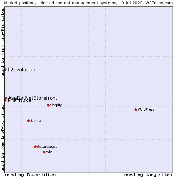 Market position of AspDotNetStorefront vs. PHP-Nuke vs. b2evolution