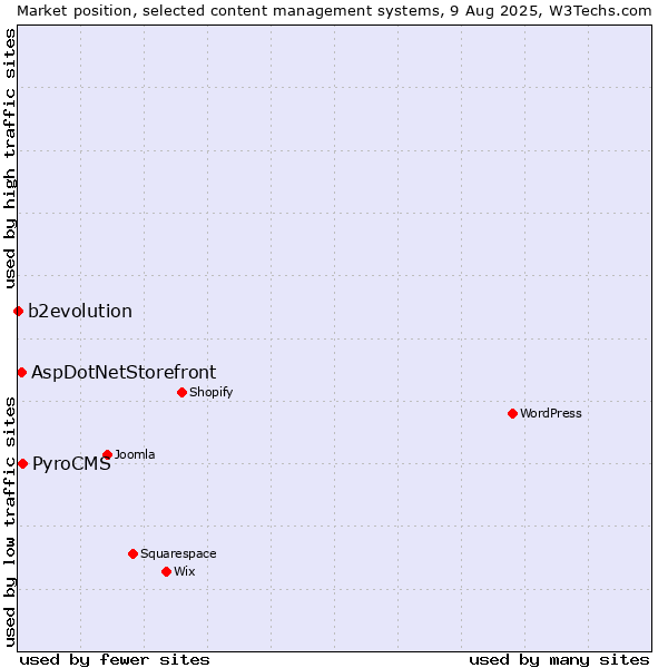 Market position of PyroCMS vs. AspDotNetStorefront vs. b2evolution