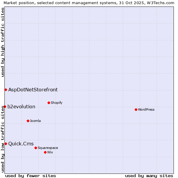 Market position of Quick.Cms vs. AspDotNetStorefront vs. b2evolution