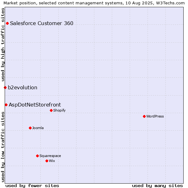 Market position of Salesforce Customer 360 vs. AspDotNetStorefront vs. b2evolution