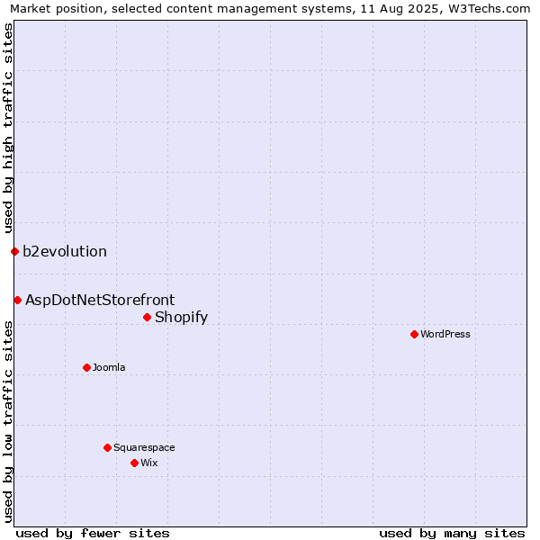 Market position of Shopify vs. AspDotNetStorefront vs. b2evolution