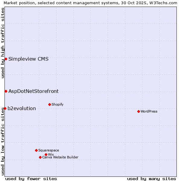Market position of AspDotNetStorefront vs. Simpleview CMS vs. b2evolution