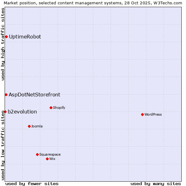 Market position of UptimeRobot vs. AspDotNetStorefront vs. b2evolution