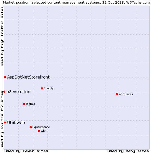 Market position of AspDotNetStorefront vs. Utabweb vs. b2evolution