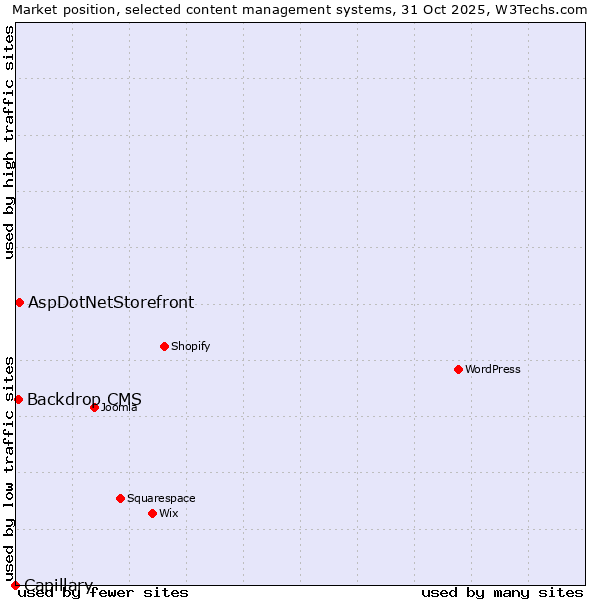 Market position of AspDotNetStorefront vs. Backdrop CMS vs. Capillary