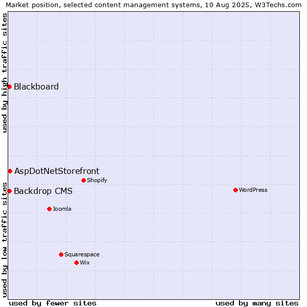 Market position of AspDotNetStorefront vs. Blackboard vs. Backdrop CMS